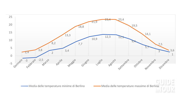 tabella che mostra le temperature medie di Berlino durante tutto l'anno.